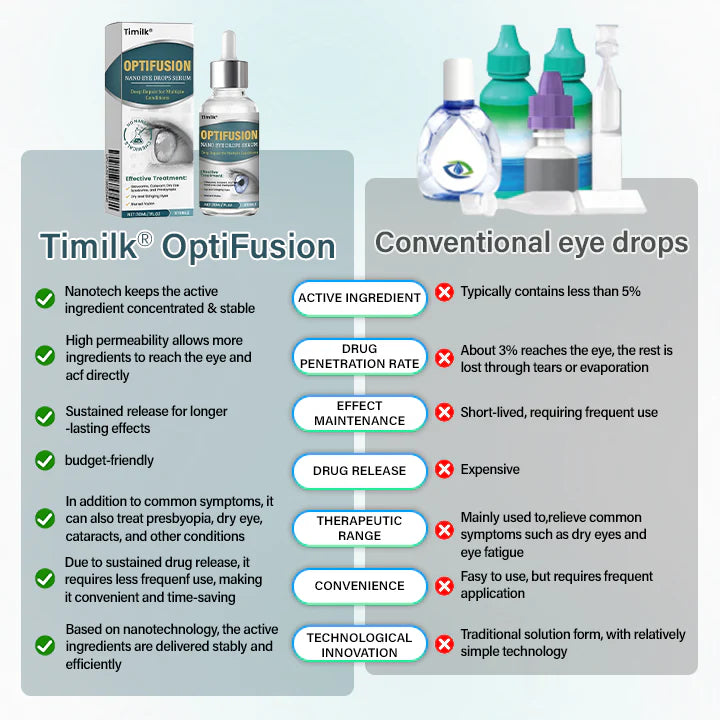 Suero para gotas oftálmicas Timilk® OptiFusion Nano